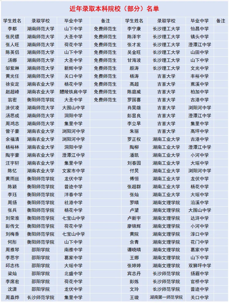進年來錄取到本科的部分學生